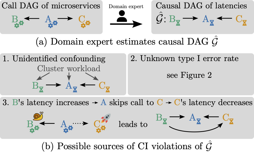 Microservice Example