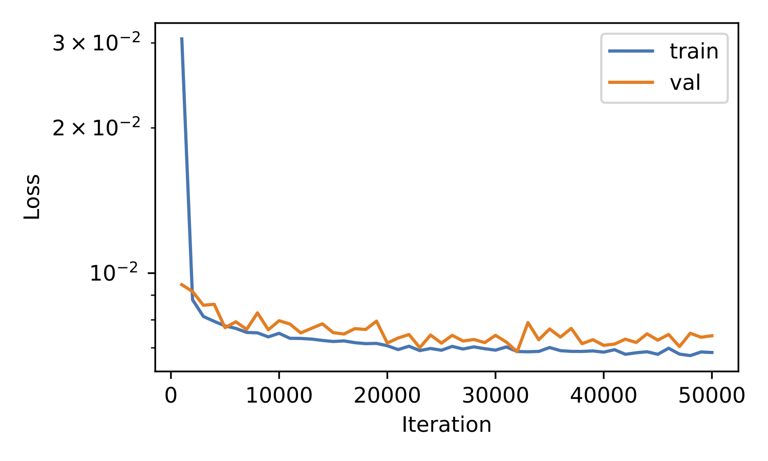 Loss curves